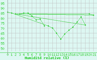 Courbe de l'humidit relative pour Famagusta Ammocho