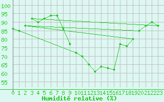 Courbe de l'humidit relative pour Pembrey Sands