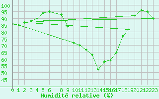 Courbe de l'humidit relative pour Herwijnen Aws