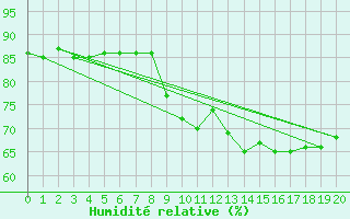 Courbe de l'humidit relative pour Six-Fours (83)