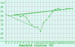 Courbe de l'humidit relative pour Bares