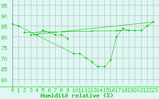 Courbe de l'humidit relative pour Cevio (Sw)