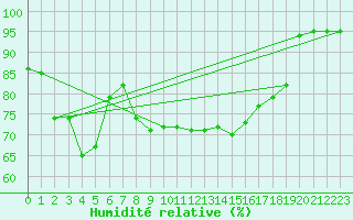 Courbe de l'humidit relative pour Messstetten