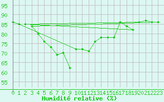 Courbe de l'humidit relative pour Cap Mele (It)