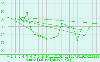 Courbe de l'humidit relative pour Bitlis