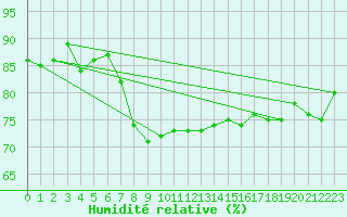 Courbe de l'humidit relative pour Izmir