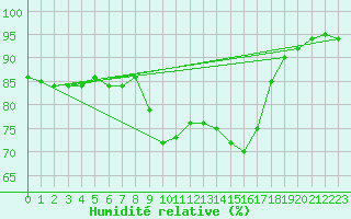 Courbe de l'humidit relative pour Bastia (2B)