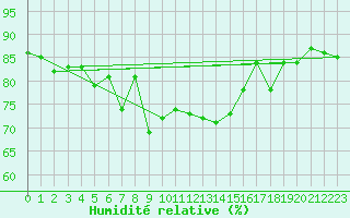 Courbe de l'humidit relative pour Bramon