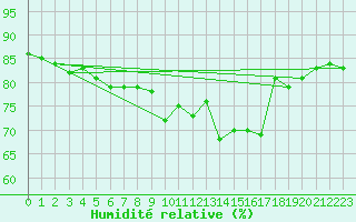 Courbe de l'humidit relative pour Solenzara - Base arienne (2B)
