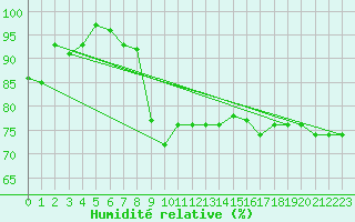 Courbe de l'humidit relative pour Tarnow