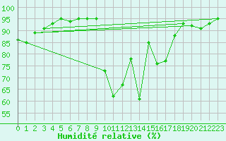 Courbe de l'humidit relative pour Bordes (64)