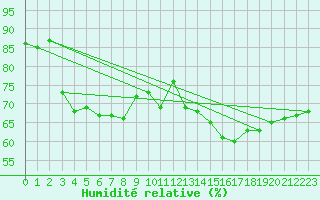 Courbe de l'humidit relative pour Zeebrugge