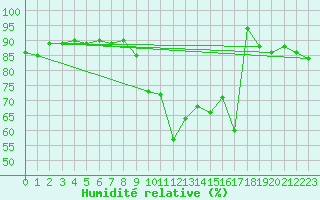 Courbe de l'humidit relative pour Nuerburg-Barweiler
