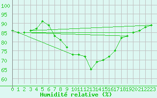Courbe de l'humidit relative pour Sandomierz