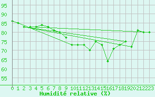Courbe de l'humidit relative pour Cap Ferret (33)