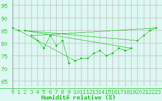 Courbe de l'humidit relative pour Brest (29)
