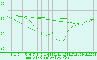 Courbe de l'humidit relative pour Donna Nook