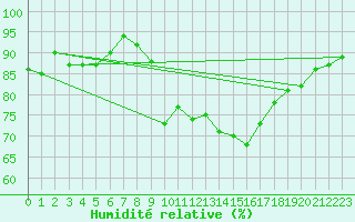 Courbe de l'humidit relative pour Gelbelsee