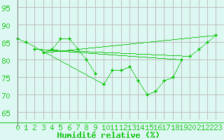 Courbe de l'humidit relative pour Lycksele