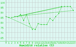 Courbe de l'humidit relative pour Cap Mele (It)