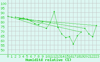 Courbe de l'humidit relative pour Ouessant (29)