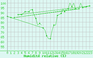 Courbe de l'humidit relative pour Reus (Esp)