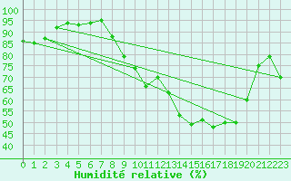 Courbe de l'humidit relative pour Chteau-Chinon (58)