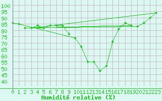 Courbe de l'humidit relative pour Kirchdorf/Poel