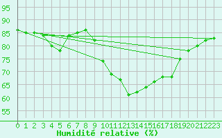 Courbe de l'humidit relative pour Cap Corse (2B)