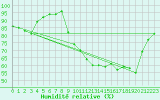 Courbe de l'humidit relative pour Saint-Julien-en-Quint (26)