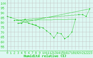 Courbe de l'humidit relative pour Mont-Aigoual (30)