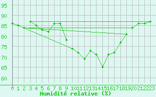 Courbe de l'humidit relative pour Cap Pertusato (2A)