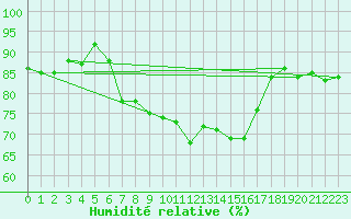 Courbe de l'humidit relative pour Stavoren Aws