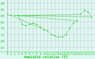 Courbe de l'humidit relative pour Grenoble/agglo Le Versoud (38)