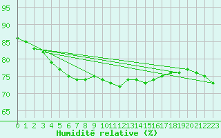 Courbe de l'humidit relative pour Halten Fyr