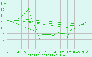 Courbe de l'humidit relative pour Walney Island