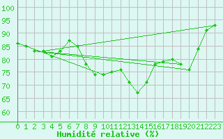 Courbe de l'humidit relative pour Gelbelsee
