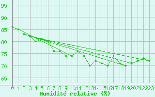 Courbe de l'humidit relative pour Saint-tienne-Valle-Franaise (48)