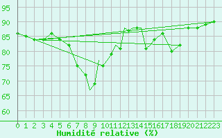 Courbe de l'humidit relative pour Casement Aerodrome