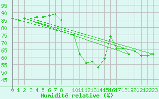 Courbe de l'humidit relative pour Roujan (34)