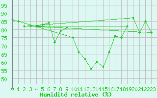 Courbe de l'humidit relative pour Chateau-d-Oex