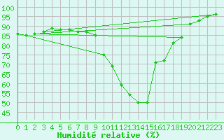 Courbe de l'humidit relative pour Auch (32)