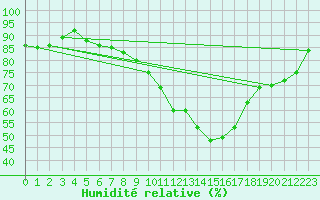 Courbe de l'humidit relative pour Koblenz Falckenstein