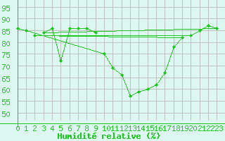 Courbe de l'humidit relative pour Hohrod (68)