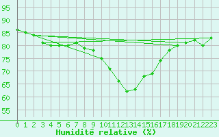 Courbe de l'humidit relative pour Kufstein