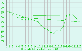 Courbe de l'humidit relative pour Angers-Marc (49)