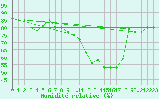 Courbe de l'humidit relative pour Lorient (56)