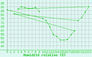 Courbe de l'humidit relative pour Niort (79)