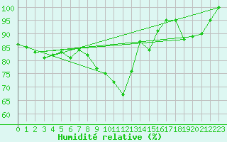 Courbe de l'humidit relative pour Feuchtwangen-Heilbronn