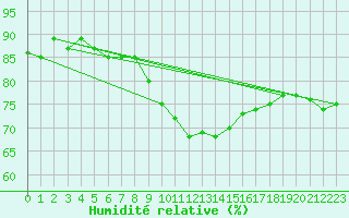 Courbe de l'humidit relative pour Calamocha